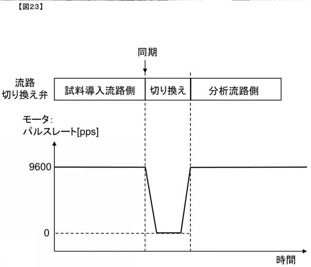 5879280-液体クロマトグラフ用送液装置および液体クロマトグラフ装置 図000024