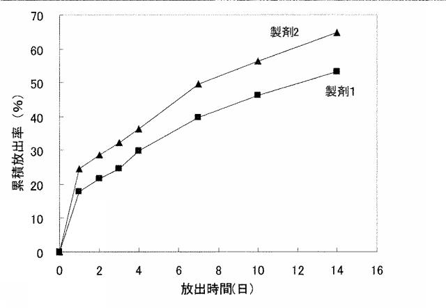 5898619-水溶性薬物放出制御製剤 図000024