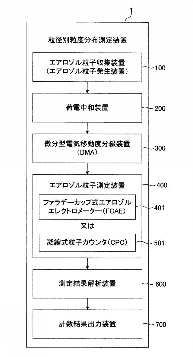 5975519-粒径別粒度分布測定装置、及び、粒径別粒度分布測定方法 図000024