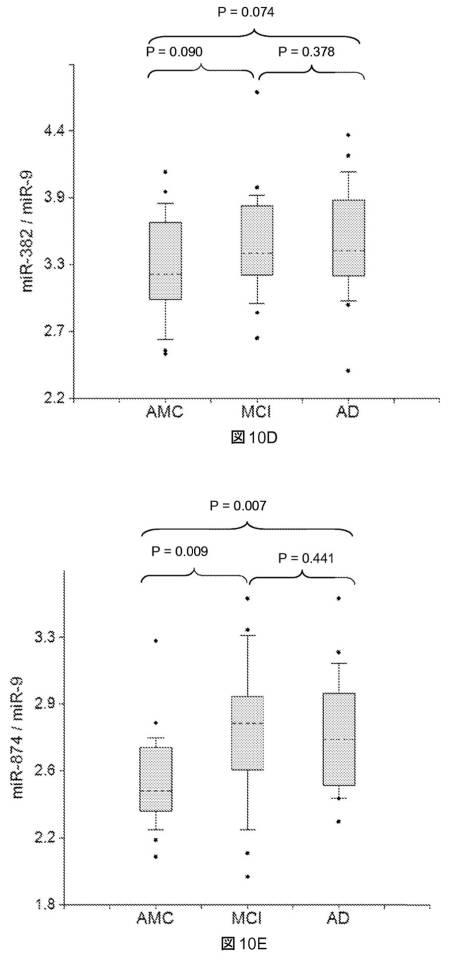 6021893-軽度認知機能障害（ＭＣＩ）およびアルツハイマー病（ＡＤ）の早期検出ならびにモニタリングのために体液からのｍｉＲＮＡを使用する方法 図000024