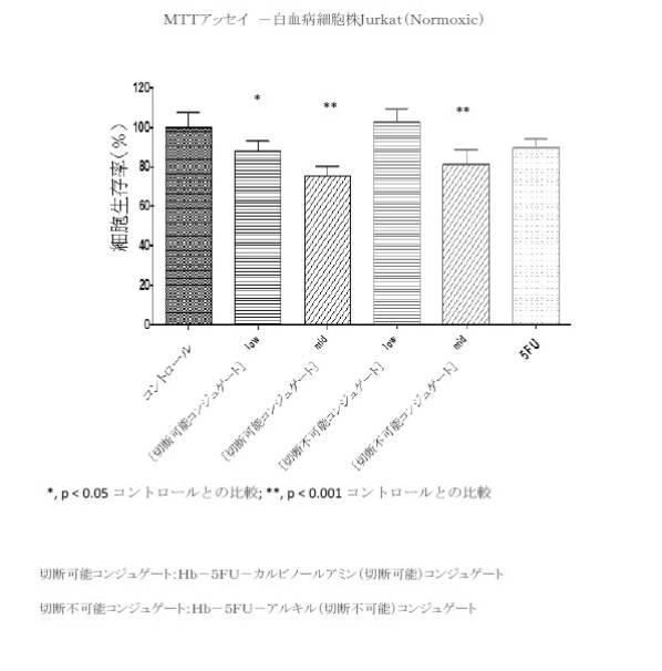6392855-がん治療および診断イメージングのための修飾ヘモグロビンベース系治療剤を含む医薬組成物 図000024