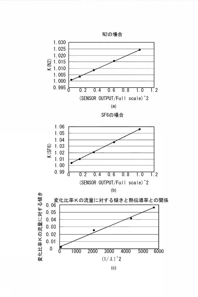 6433074-熱式流量計、温度測定装置、及び、熱式流量計用プログラム 図000024