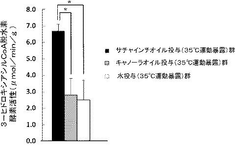 6625364-熱中症予防剤、及び熱中症予防用食品 図000024