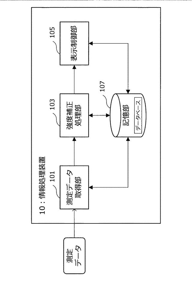 5834584-情報処理装置、情報処理方法、プログラム及び蛍光スペクトルの強度補正方法 図000025