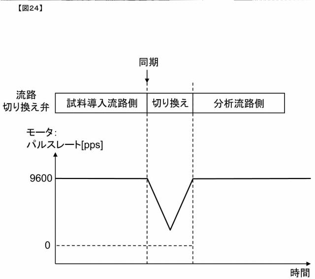 5879280-液体クロマトグラフ用送液装置および液体クロマトグラフ装置 図000025