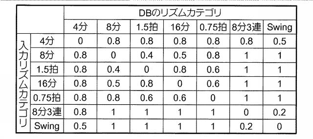 5970934-楽音発生パターンを示すクエリーを用いて演奏データの検索を行う装置、方法および記録媒体 図000025