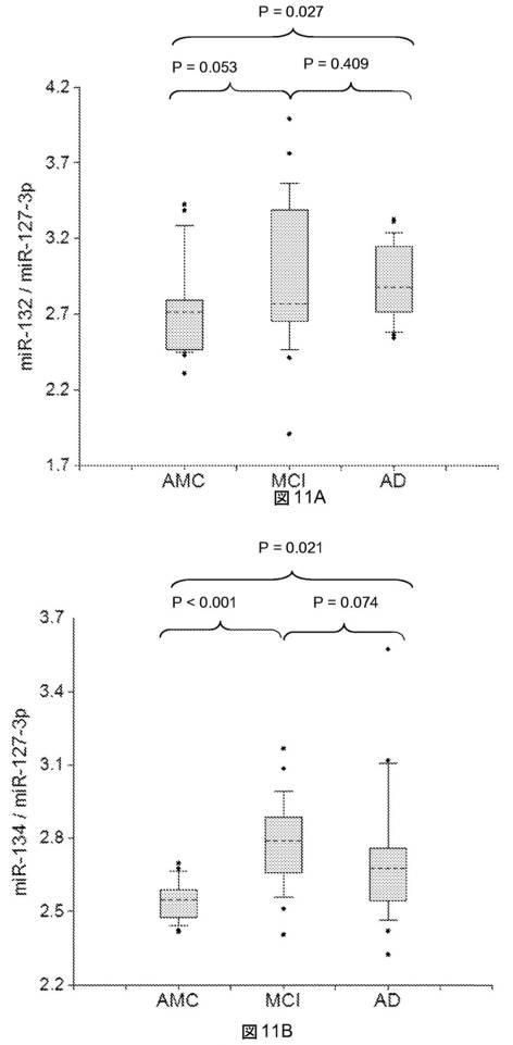 6021893-軽度認知機能障害（ＭＣＩ）およびアルツハイマー病（ＡＤ）の早期検出ならびにモニタリングのために体液からのｍｉＲＮＡを使用する方法 図000025