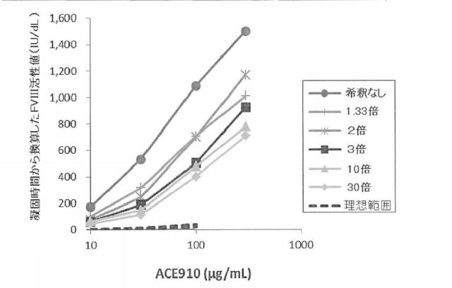 6147945-血液検体の凝固能の評価方法、並びにその方法に用いるための試薬、試薬キット及び装置 図000025