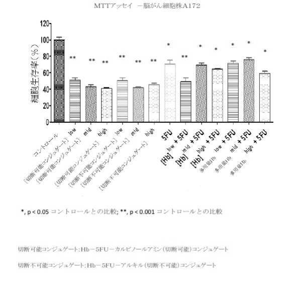 6392855-がん治療および診断イメージングのための修飾ヘモグロビンベース系治療剤を含む医薬組成物 図000025