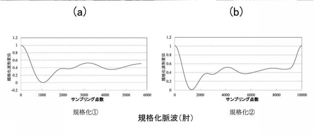 6544751-非侵襲血糖値測定方法および非侵襲血糖値測定装置 図000025