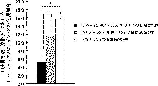 6625364-熱中症予防剤、及び熱中症予防用食品 図000025