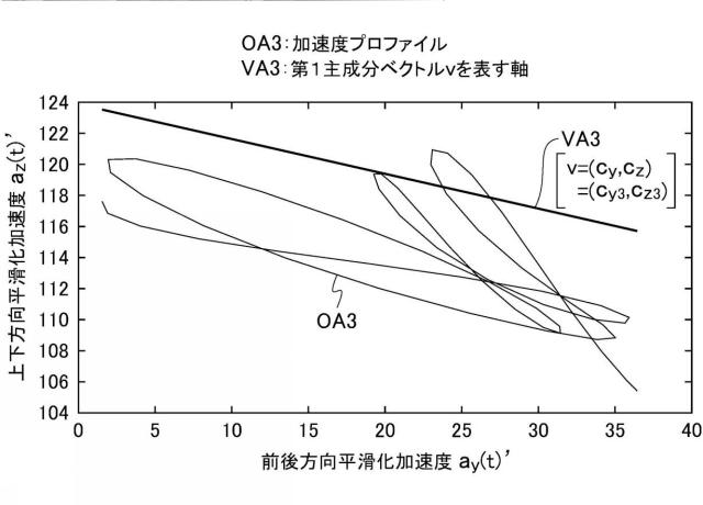 6643188-移動運動解析装置及びシステム並びにプログラム 図000025