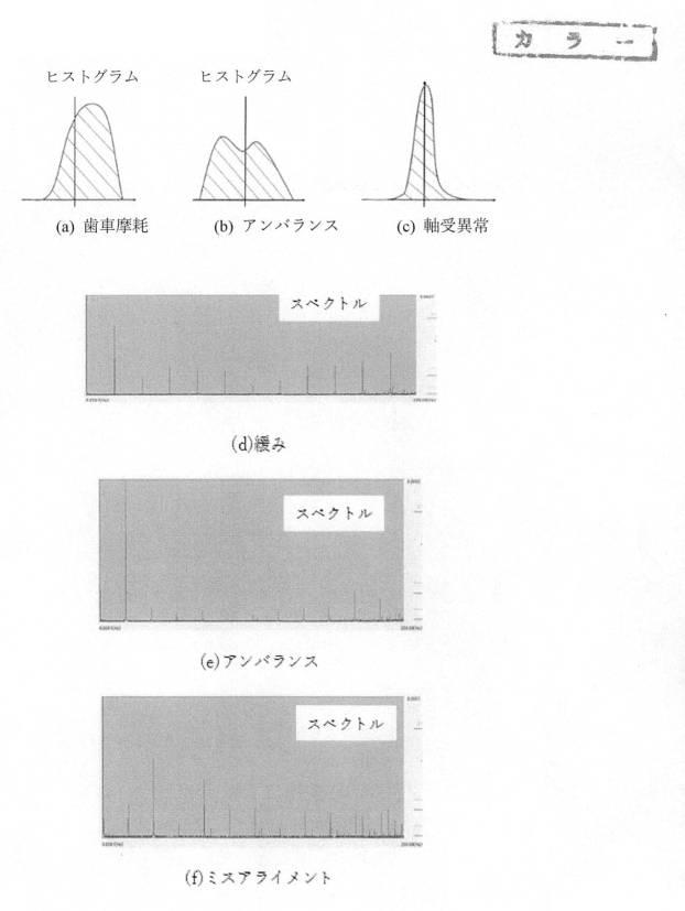 6792746-周波数領域のセグメント特徴解析による状態識別法 図000025