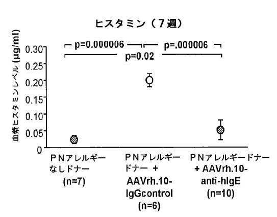 6878301-アレルゲンに対する反応を予防するための遺伝子治療 図000025