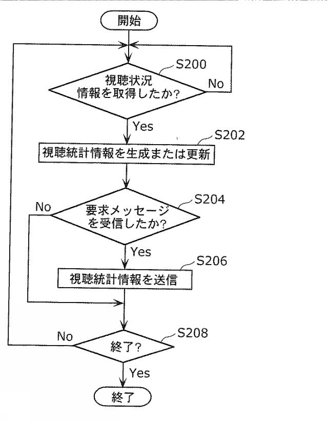 5715390-視聴端末装置、視聴統計装置、視聴統計処理システムおよび視聴統計処理方法 図000026