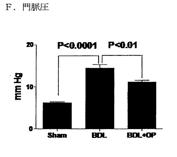 5749255-Ｌ−オルニチンフェニル酢酸塩を用いる門脈圧亢進の治療及び肝機能の修復 図000026