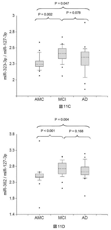 6021893-軽度認知機能障害（ＭＣＩ）およびアルツハイマー病（ＡＤ）の早期検出ならびにモニタリングのために体液からのｍｉＲＮＡを使用する方法 図000026