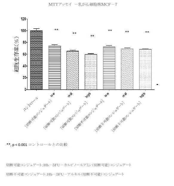 6392855-がん治療および診断イメージングのための修飾ヘモグロビンベース系治療剤を含む医薬組成物 図000026