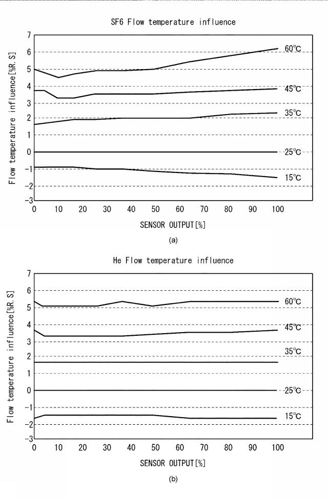 6433074-熱式流量計、温度測定装置、及び、熱式流量計用プログラム 図000026