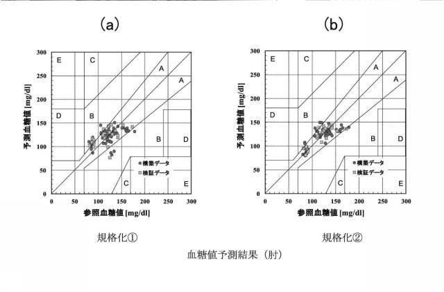 6544751-非侵襲血糖値測定方法および非侵襲血糖値測定装置 図000026
