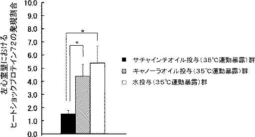 6625364-熱中症予防剤、及び熱中症予防用食品 図000026