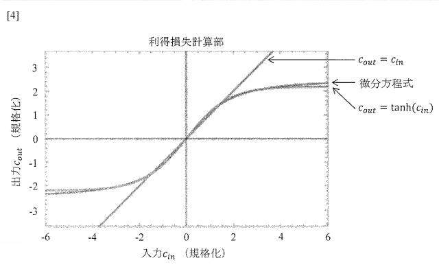 6803026-結合振動子系の計算装置、プログラム及び方法 図000026