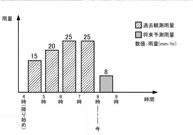 6908947-リアルタイム内水氾濫浸水予測システム、リアルタイム内水氾濫浸水予測装置、リアルタイム内水氾濫浸水予測方法、リアルタイム内水氾濫浸水予測プログラム及びコンピュータで読み取り可能な記録媒体並びに記憶した機器 図000026