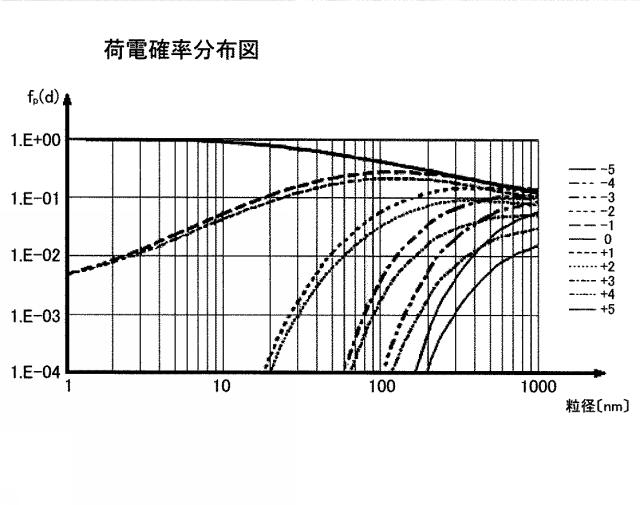 5975519-粒径別粒度分布測定装置、及び、粒径別粒度分布測定方法 図000027