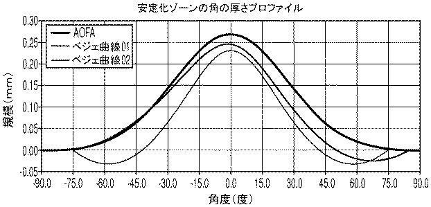 6000853-安定化コンタクトレンズを製造するための方法 図000027