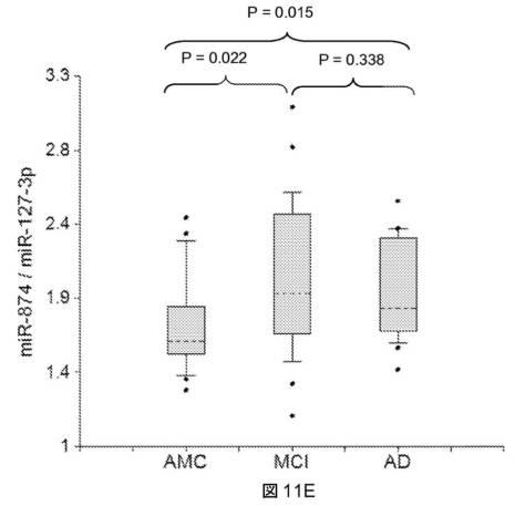 6021893-軽度認知機能障害（ＭＣＩ）およびアルツハイマー病（ＡＤ）の早期検出ならびにモニタリングのために体液からのｍｉＲＮＡを使用する方法 図000027