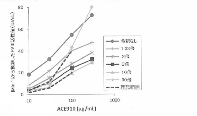 6147945-血液検体の凝固能の評価方法、並びにその方法に用いるための試薬、試薬キット及び装置 図000027