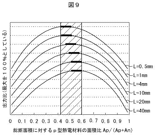6252413-熱電変換材料及びそれを用いた熱電変換モジュール 図000027