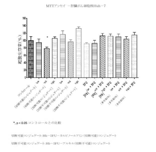 6392855-がん治療および診断イメージングのための修飾ヘモグロビンベース系治療剤を含む医薬組成物 図000027