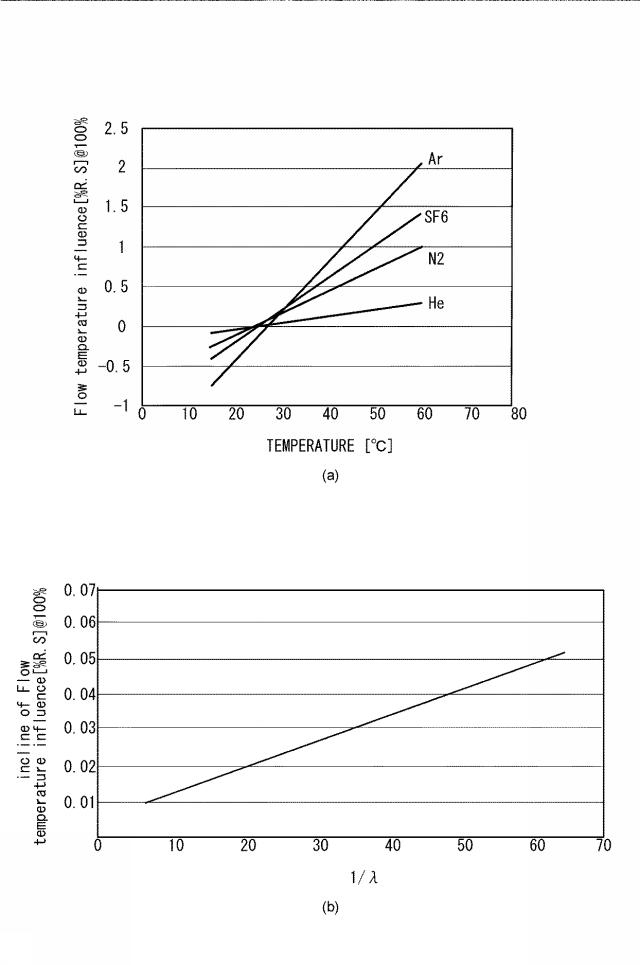 6433074-熱式流量計、温度測定装置、及び、熱式流量計用プログラム 図000027