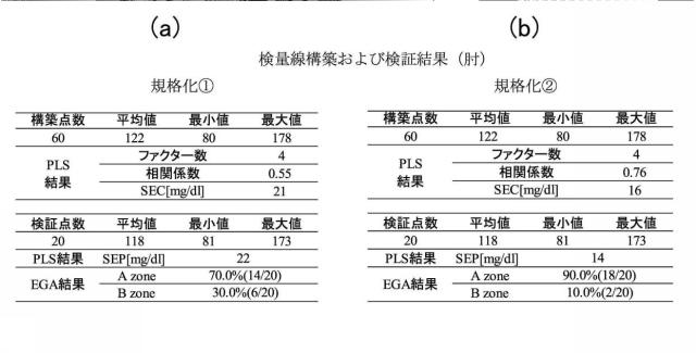 6544751-非侵襲血糖値測定方法および非侵襲血糖値測定装置 図000027