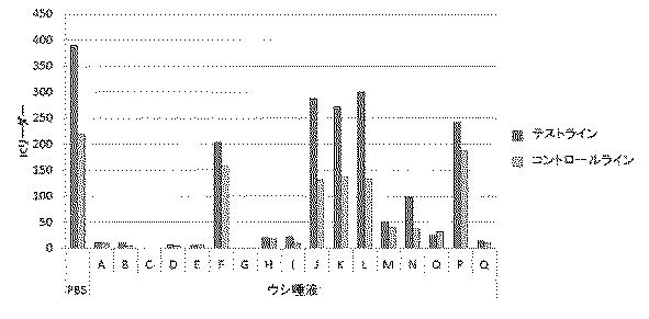 6601932-体液による抗原抗体反応阻害を防止する物質 図000027