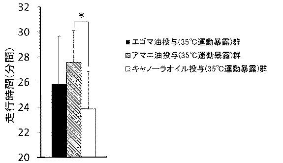 6625364-熱中症予防剤、及び熱中症予防用食品 図000027