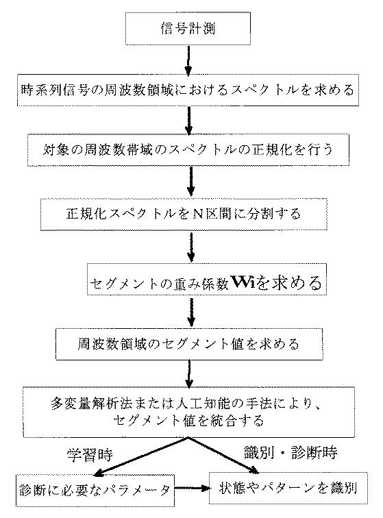 6792746-周波数領域のセグメント特徴解析による状態識別法 図000027