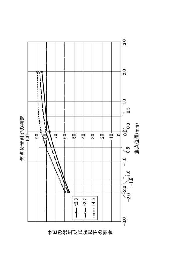 6796568-めっき鋼板のレーザ切断加工方法及びレーザ加工ヘッド並びにレーザ加工装置 図000027