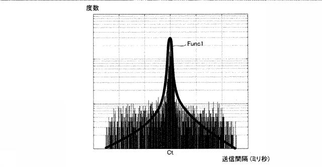 6805667-検知装置、ゲートウェイ装置、検知方法および検知プログラム 図000027