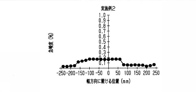 6984529-蒸着マスク用基材、蒸着マスク用基材の製造方法、蒸着マスクの製造方法および表示装置の製造方法 図000027