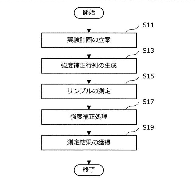 5834584-情報処理装置、情報処理方法、プログラム及び蛍光スペクトルの強度補正方法 図000028