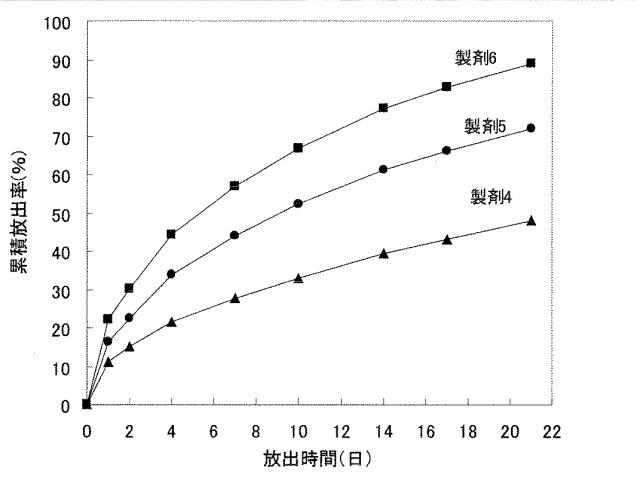 5898619-水溶性薬物放出制御製剤 図000028