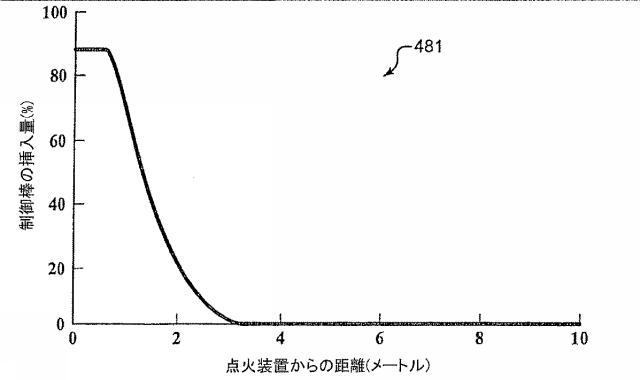 6125840-進行波核分裂反応炉、核燃料アッセンブリ、およびこれらにおける燃焼度の制御方法 図000028