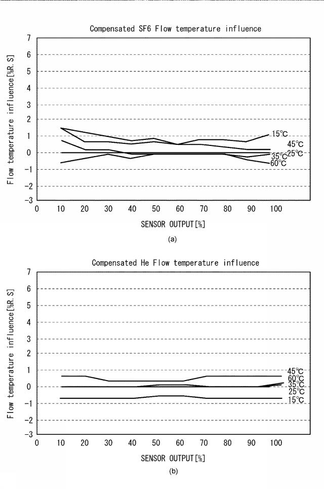 6433074-熱式流量計、温度測定装置、及び、熱式流量計用プログラム 図000028