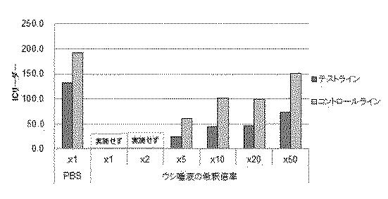 6601932-体液による抗原抗体反応阻害を防止する物質 図000028