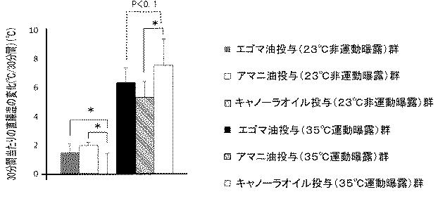 6625364-熱中症予防剤、及び熱中症予防用食品 図000028