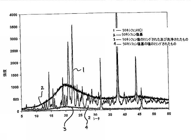 6651489-ナノ粒子状の形態における生物学的に活性な化合物の調製のための方法 図000028