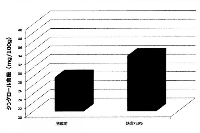 6670154-生鮮食材の抗酸化能増強方法及びその高鮮度流通方法 図000028