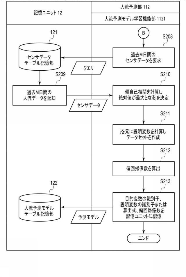 6761789-人流予測装置、システムおよびプログラム 図000028